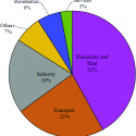 Contributors of Fossil Fuel Emissions