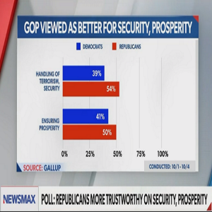 GOP Better Than Democrats