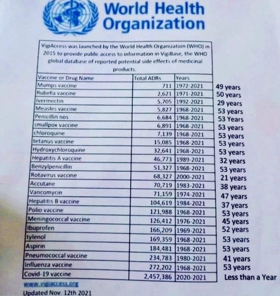 Vaccine caused 2.5M deaths in less than a year 2021