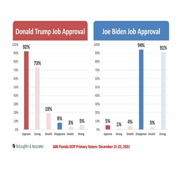 Trump Top Approval FL Primary Voters Biden Fails