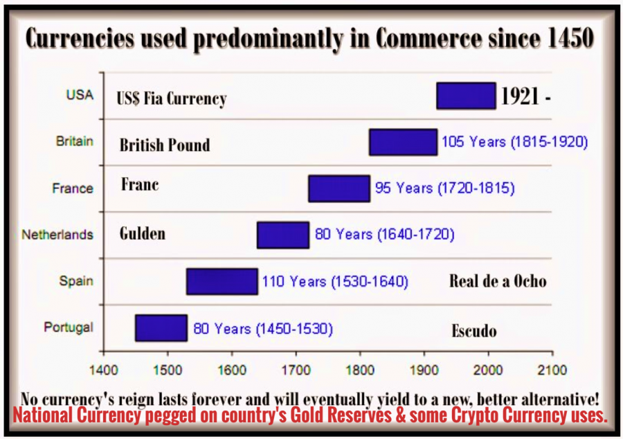 National Currency Pegged On Gold Reserve and Crypto Currency