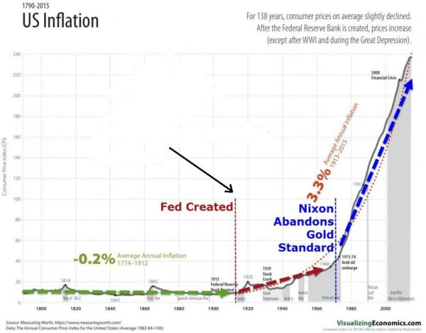 Federal Reserve Ill Effects