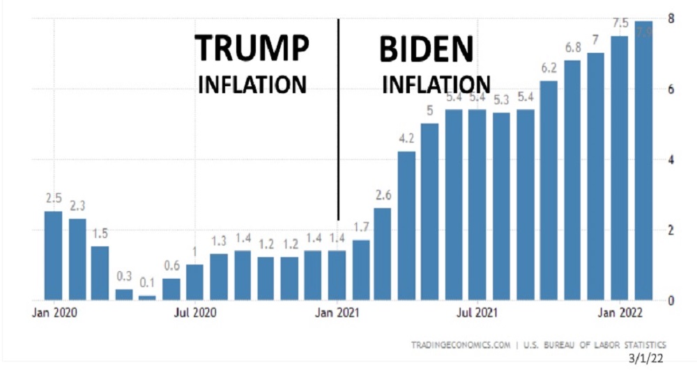 Biden Inflation 2021 to 2022