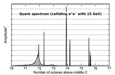 Sounds Quarks Make