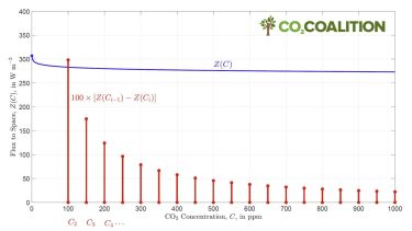 CO2-Concentration-Increase-Decrease-Warming-Effect